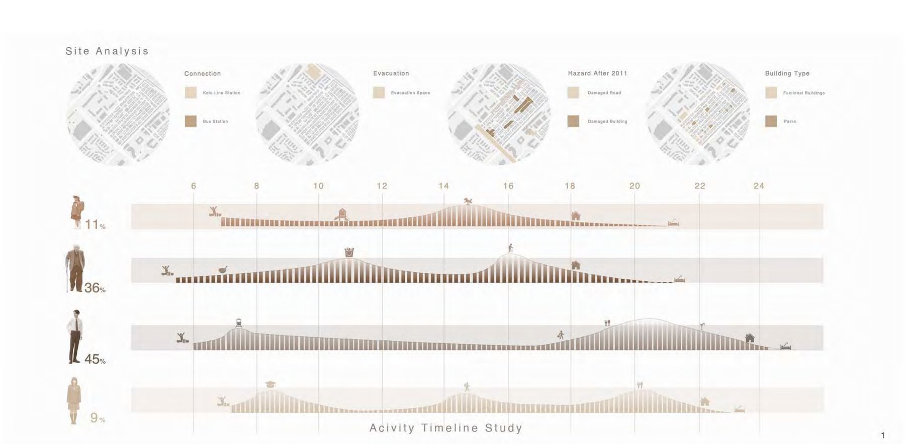Site analysis diagrams showing connections, evacuation space, 2011 hazard damage, building types, and an activity timeline by age group