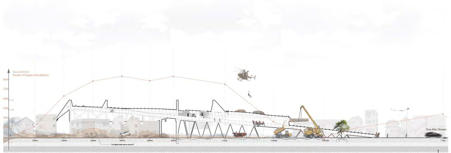 Diagram tracking sea level and the number of people on the platform from 10 minutes after a disaster to one year later