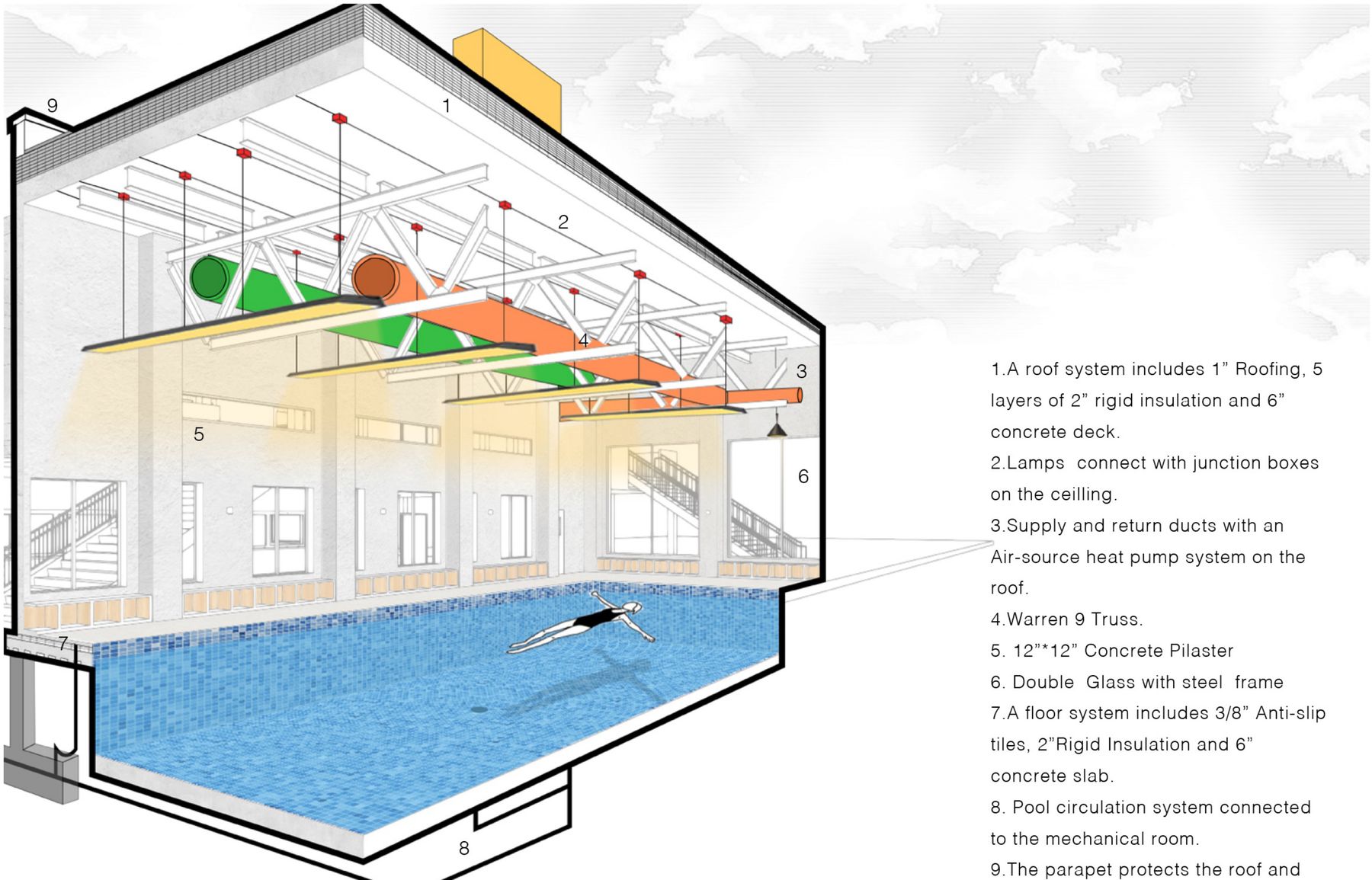 Isometric cutaway diagram of the natatorium's roof, mechanical, and floor systems, numbered and annotated